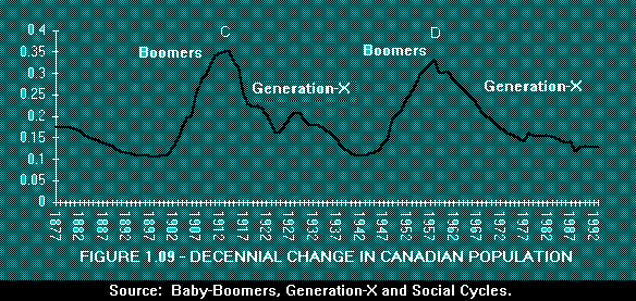  [Decennial Change in Canadian Population showing 2 
Longwaves] 