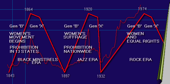 [Graph of 3 Long waves and Social Activities such as Music, Woman movement etc.]